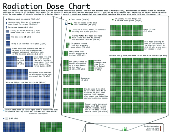 radiation chart 2